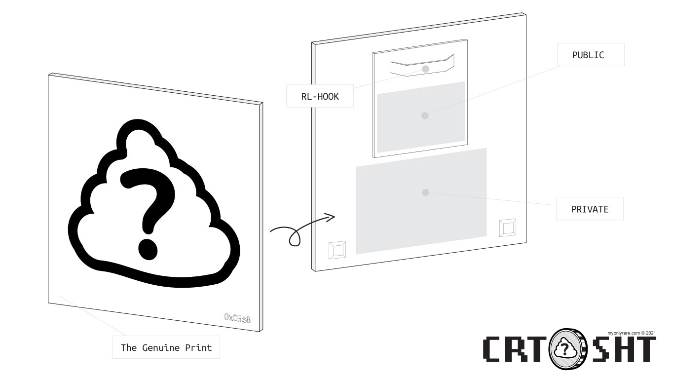 2021 CRTSHT Genuine Print diagram showing the physical print, RL-HOOK, public metadata and secret key